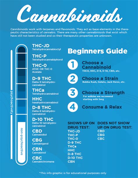 Cannabinoids Chart Your Visual Guide To What Makes Cannabis Click
