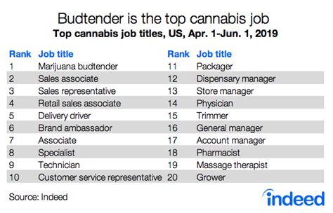 Cannabis Product Review Jobs, Employment Indeed.com