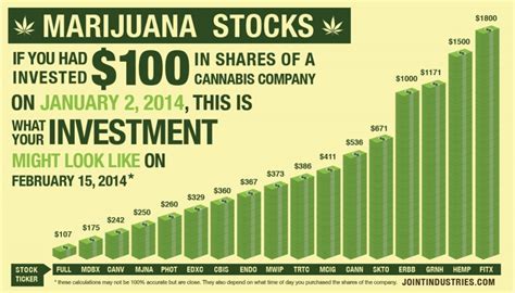 Green Thumb Stock Price. The entire US cannabi
