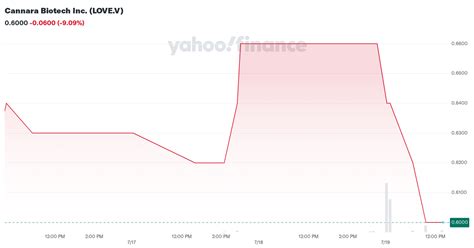 Cannara Biotech Inc. (LOVE.V) Stock Price, News, Quote ... - Yahoo!