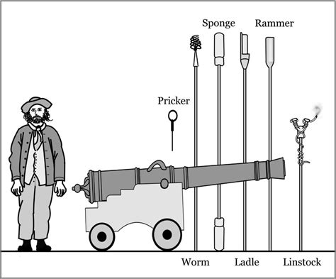 Cannon Loading Tools