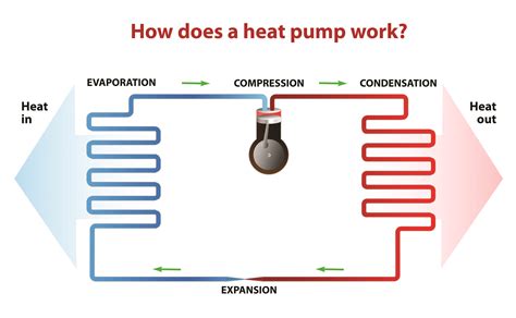 Cannot get the heat to come on. The gas works on the