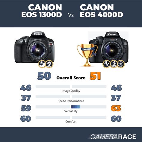 Canon EOS 1300D vs Canon EOS 4000D: What is the . 