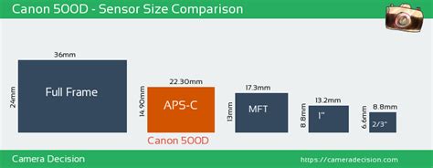 Canon EOS 500D Sensor Info & Specs. 
