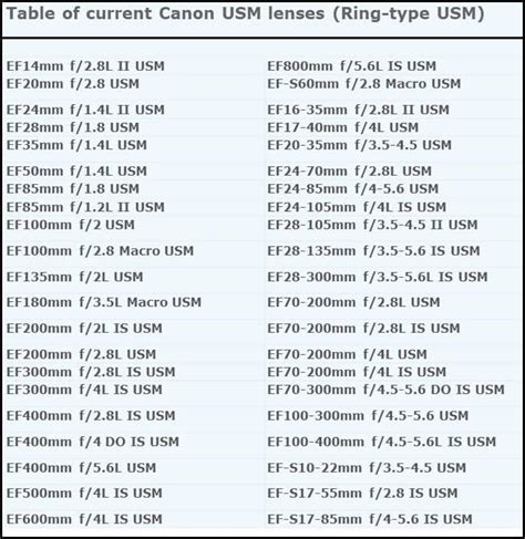 Canon EOS 600D Lens Compatibility Chart.