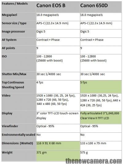 Canon EOS 650D vs. Canon EOS 1300D Sensor Comparison.