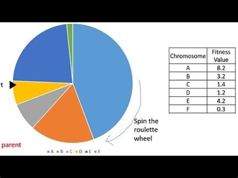 genetic algorithm roulette wheel selection