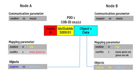 Canopen for dummies.  Node address 0 is used for broadcasts to all nodes.  ...