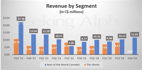 So what. That morning, Canopy Growth divulged that its net revenue inched up by 3% year over year to land at nearly 109 million Canadian dollars ($81 million) for its first quarter of fiscal 2024 .... 