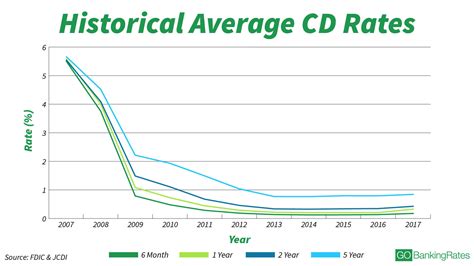 Key Takeaways. Today's nation-leading rate across all CD terms remains 5.75%, available from Andrews Federal Credit Union for 6 months. A total of 20 nationwide CDs are still paying rates of 5.50% .... 