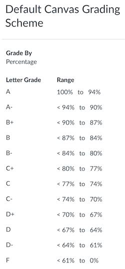 Canvas grade quartiles.  These columns will contain a total grade for all ass...