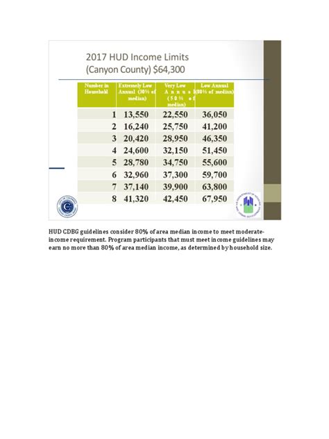 Canyon County HUD Income Limits