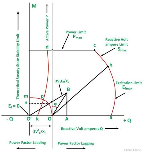 Capability Curve of Generator Electrical Concepts