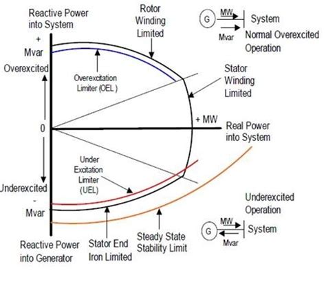 Capability curve for the generator under study. Download Scientific Diagram