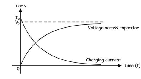 Capacitor charging.  no more current flows through it.  Capacitor Charging- E...