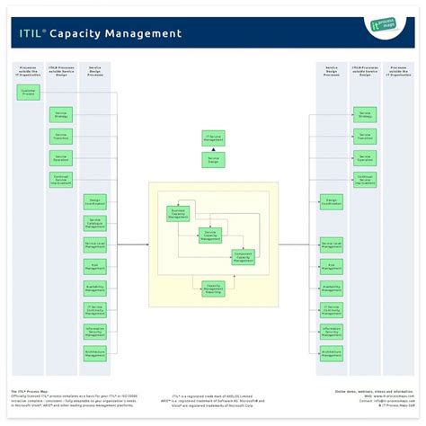 Capacity Management IT Process Wiki
