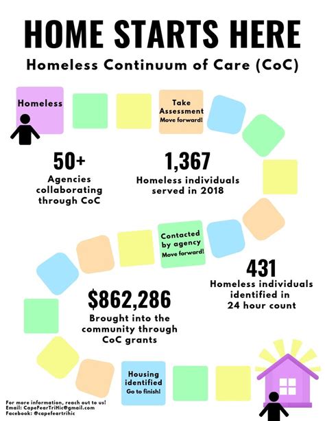 Cape Fear Homeless Continuum of Care - Home - Cape Fear …