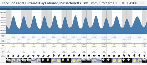 The tide timetable below is calculated from Cape Cod Canal, Buzzards Bay Entrance, Massachusetts but is also suitable for estimating tide times in the following locations: Buzzards Bay (0.2km/0.2mi) Gray Gables (0.7km/0.4mi). 