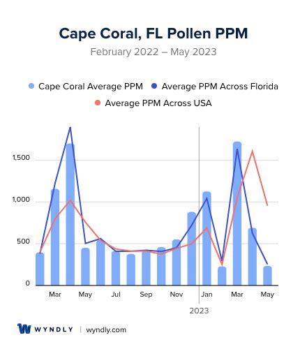 Cape coral allergy report. Things To Know About Cape coral allergy report. 