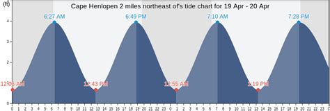 Cape henlopen state park tide chart. Things To Know About Cape henlopen state park tide chart. 