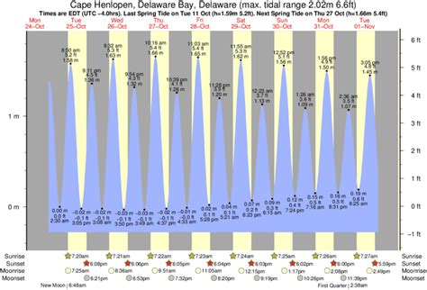 Wind. 5 mph. Humidity. 89%. Tides for fishing Cape Henlopen ». Use these tide charts in conjunction with our solunar fishing calendar to find the best times to go. Moon phase: Waning Gibbous. 7 day tide chart and times for Cape Henlopen in United States. Includes tide times, moon phases and current weather conditions.. 