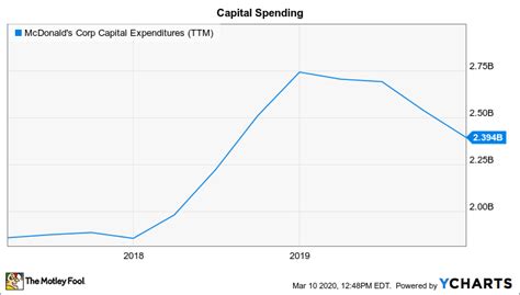 Capital Expenditures For McDonald