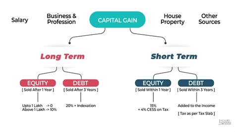 Capital Gains: Tax, Definition, Types (LTCG, STCG) and Exemption