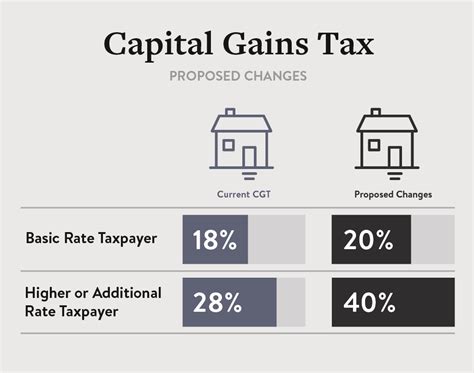 Capital Gains Tax on Real Estate: How It Works, Who …