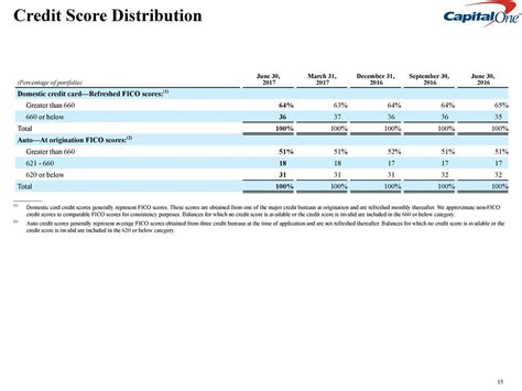 Capital One Financial Corporation (COF) Income Statement