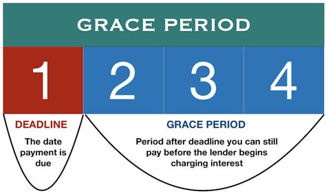 The grace period on a car loan is the time between yo