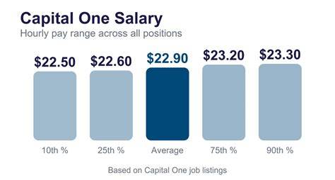 Capital one salary mclean.  Average rate per hour is How much do Capital One empl...
