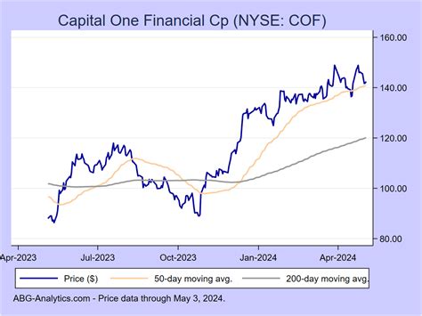 On July 3, 2023, Capital One Financial Corporation (NYSE:COF) stock closed at $111.05 per share. One-month return of Capital One Financial Corporation (NYSE:COF) was -0.87%, and its shares gained ...