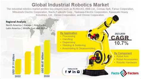 Capitalizing on the Booming Industrial Robot Market Share: A Guide to Unlocking Growth