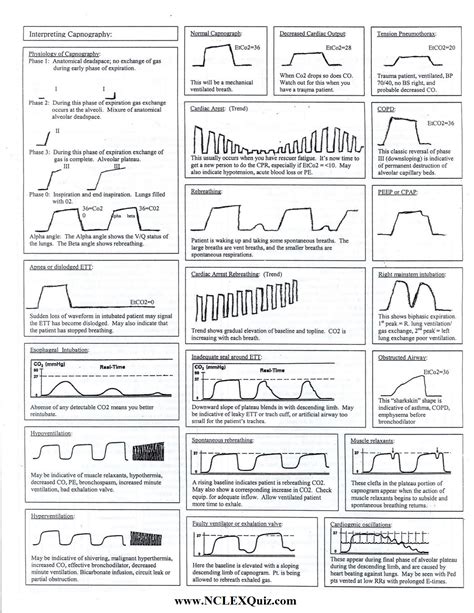 Capnography Cheat Sheet
