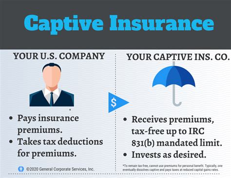 Oct 9, 2022 · Captive Insurance Tax Benefits. The company paying the premiums receives a tax deduction, and the captive insurance company receiving the premiums receives the first $2.2 million tax-free. The statutory captive insurance company will elect to be classified as a domestic insurance company as indicated under IRC Section 953. . 