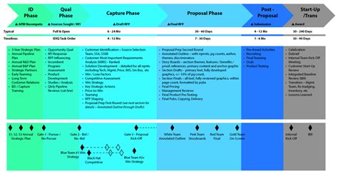 Capture and Proposal Consulting Capture Battle Plan and Process