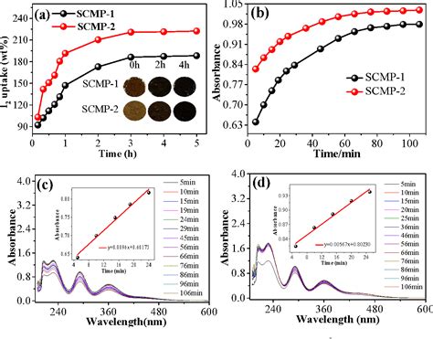 Capture and reversible storage of volatile iodine by porous