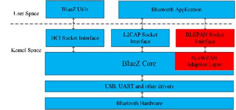 Capture bluetooth packets. 6 and later, if the kernel includes the BlueZ Bluetooth stack; starting...