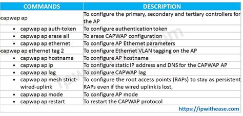 Capwap ap controller ip address command.  Using the "capwap ap&quo...