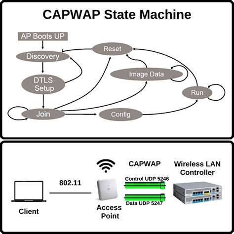 Capwap ap controller ip address command.  When the LAP is registered to the con...