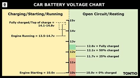 Car Battery Voltage Chart Range Testing
