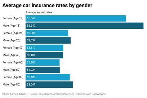 Car Insurance Rates by Credit Score | Bankrate (2026)