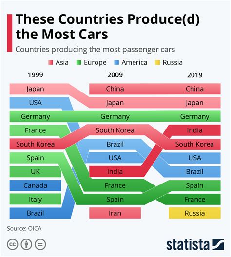 Car Production by Country 2024