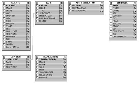 Car Rental Database Oracle