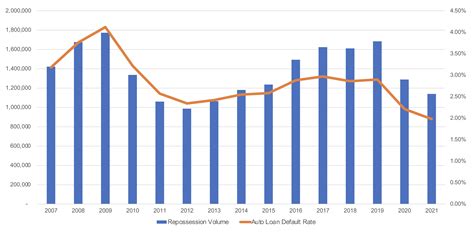 Car Repossession Statistics 2024-2024, 2024-2024 & 2024 ...