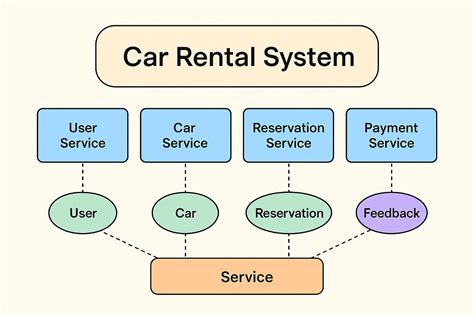 Car rental system object oriented design. .  <a href=http://stagelogistics.technoglobal.ch/as...