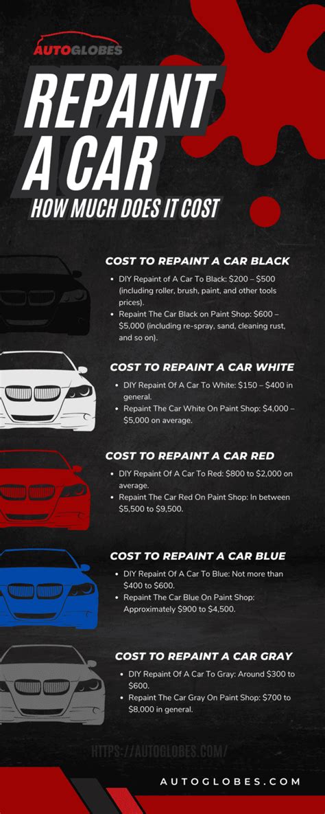 The price of repainting your car in the body shop can vary from 300-400 euros to several thousand euros. As I said before, to know how much it costs to repaint a car you have to consider several variables: Cost of labor per hour - a body shop in the center of a big city, such as Barcelona or Madrid, can easily charge more than 60 euros, without ...