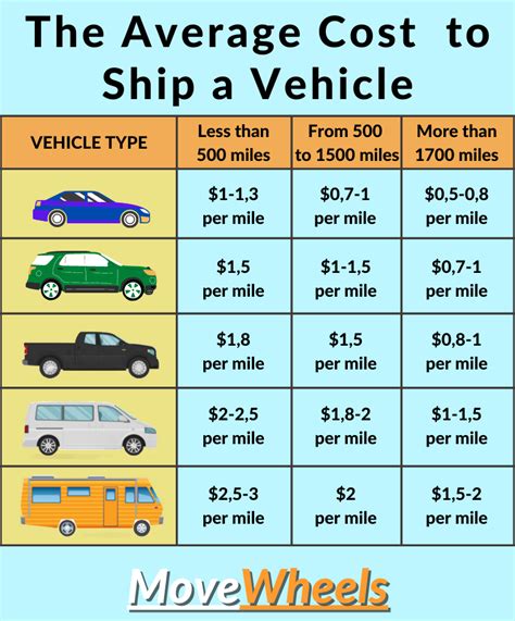 Car transport cost. The average cost to transport a car 1,000 miles or more is 78 cents per mile, according to the auto shipping company uShip. It costs around $2.92 per mile to ship a car under 200 miles. 