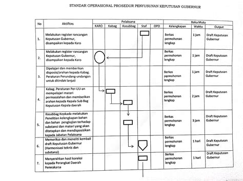 Cara Membuat Standar Operasional Prosedur Sederhana Paling Mudah