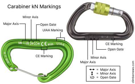 Carabiner code chart.  A helpful tutorial on carabiner strength ratings and why they are...